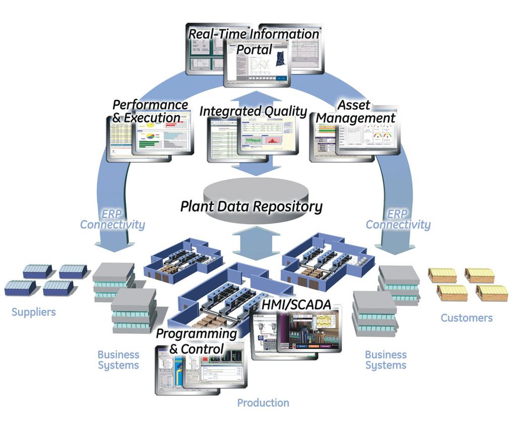 Proficy Intelligent Production Solutions For years, manufacturers throughout the world have recognized the critical link between production efficiency and profitability.