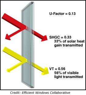 Window Elements for Daylighting Design Solar Heat Gain Coefficient (SHGC) A useful measure of a window's ability to admit solar energy is the Solar Heat Gain Coefficient or SHGC.