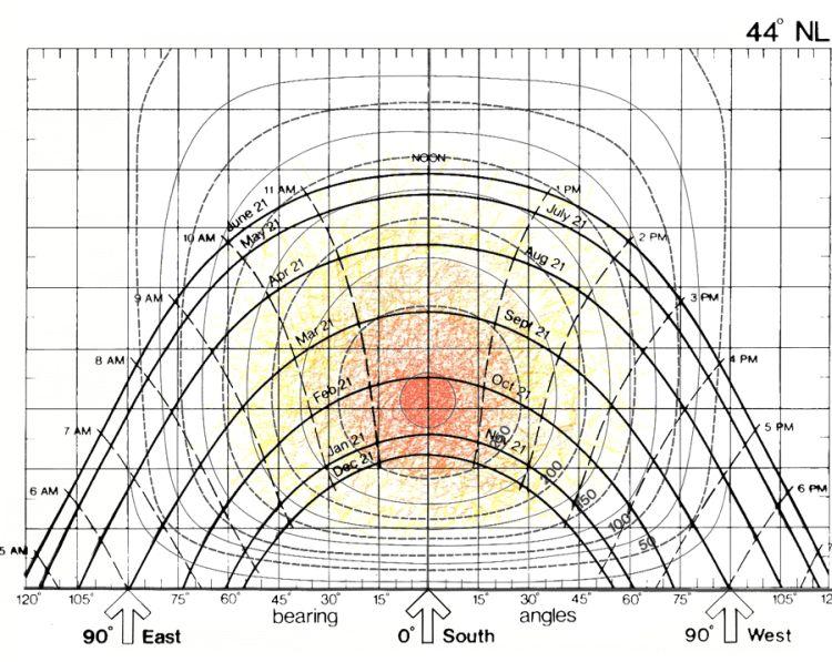 By superimposing the Solar Intensity chart over the sun path chart, we can indicate the effect of window orientation on solar gain.