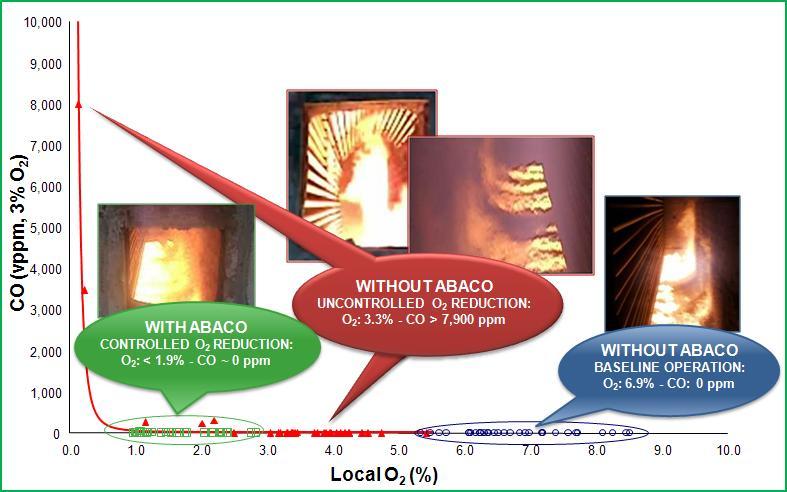 I) Original Situation Two different scenarios were studied in the original situation of the fired-heater: baseline with high excess O 2 to control CO generation, and uncontrolled O 2 reduction to