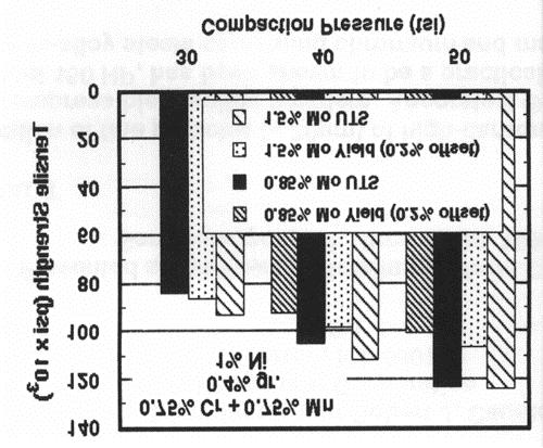 Figure 19: Effect of compaction pressure and