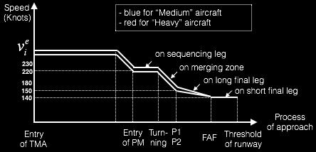 Two dynamic links L_i and L_o are built to represent the duration of flight on the sequencing leg, their lengths depend on the decision variable t N OPQR.