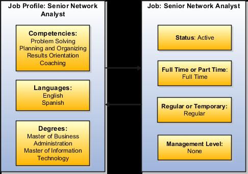 Model Profiles: How They Work with Jobs and Positions You can associate model profiles with jobs and positions.