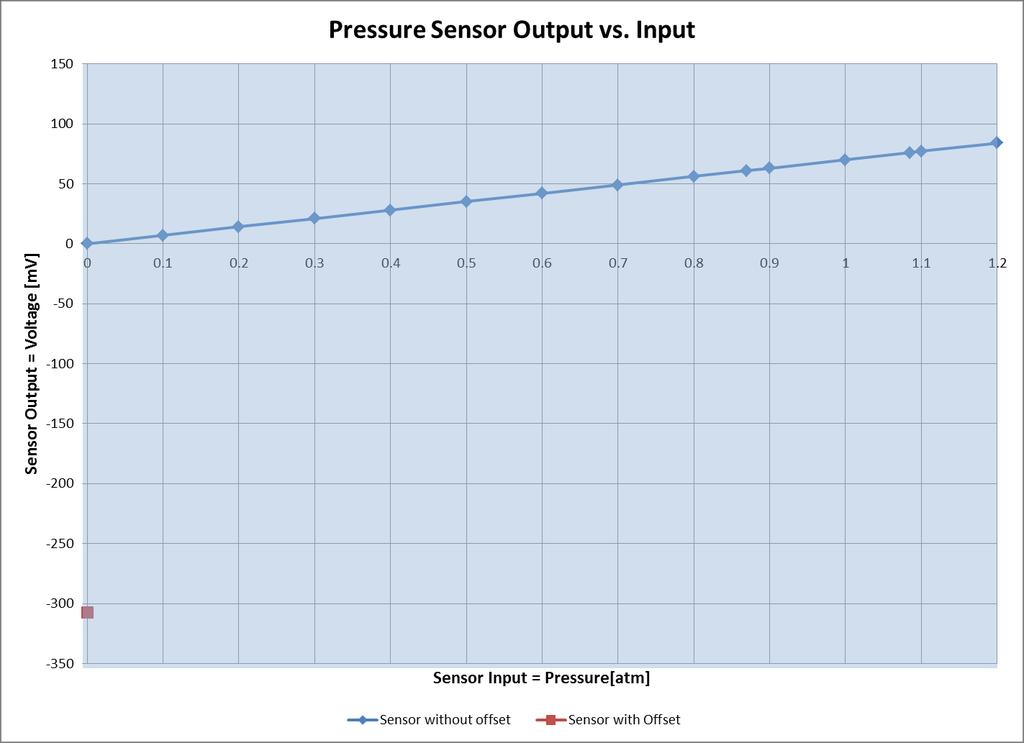 Matching Application and Sensor Spans: Off-the-Shelf Typical Off-the-shelf Barometer Pressure Sensor Pressure Range: 0-1.2 atm Barometer Application Pressure Range: 0.870-1.