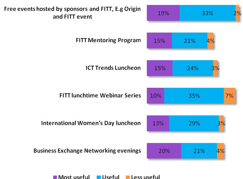Events and programs satisfaction In order to measure the effectiveness of our programs, we asked our members to tell us how useful they found FITT events, programs and services.