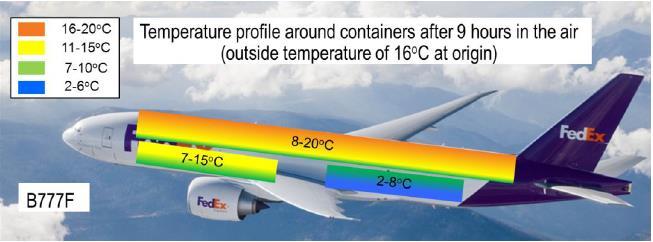 Best Practice: Manage Ambient Temperature in Aircraft Thermal-mapped FedEx aircraft Containers tested in normal and extreme
