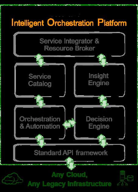 Delivering Value Through Intelligent Orchestration Key Levers Key Outcomes Service Integrator & Resource Broker Service Catalog Orchestration Engine Insight Engine Analytics & Decision Engine Tightly