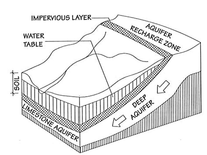 2. STORM WATER MANAGEMENT AND DESIGN ISSUES 2.2 Design Issues & Ecosystem Services (adapted from Harris, C. W; Dines, N. T.; Sykes, R. D.; Brown, K. D.; 1998) b) Ground Water Recharge: The replenishment of groundwater by rainwater infiltration is known as recharge.
