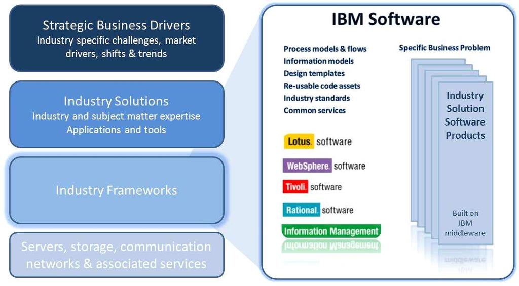 IBM Industry Frameworks package