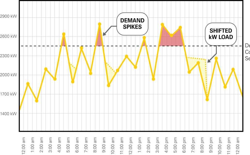 Control high demand spikes Demand charges are based on the single highest point of use in an entire month May be just a portion of the 15-minute period by which utilities measure