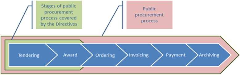 Scope (II) - Opportunities for spillovers into areas not covered by the initiative vertical to below-threshold procurement horizontal - into B2B sector to other processes (e-ordering, e-payments,