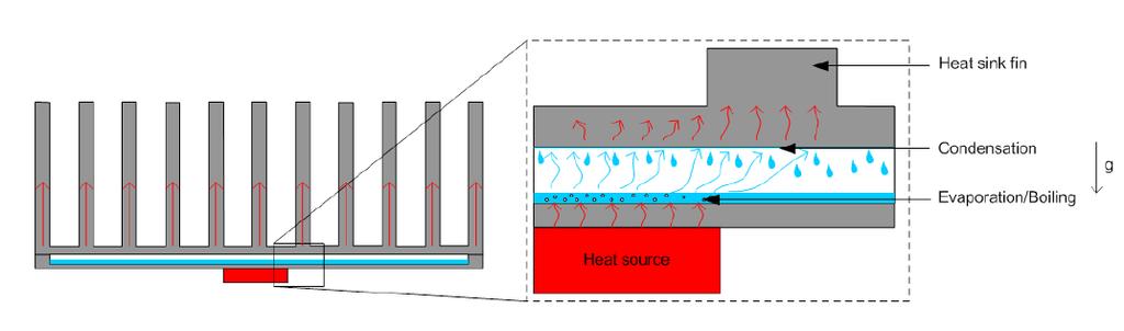 Figure 1. Schematic of a VCHS. Li et al. [1] compared an aluminum heat sink and a vapor chamber heat sink using infrared thermography.