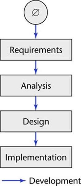 Software Development in Theory Ideally, software