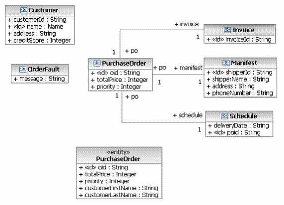 Service Data Model Example Service data is data exchanged between service