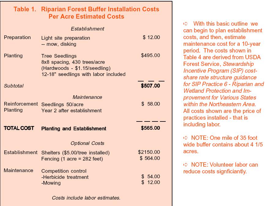 Both the USDA Riparian Handbook and the PADEP/PADCNR Stream ReLeaf Forest Buffer Toolkit (see Additional