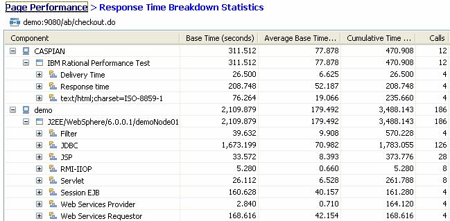 Response Time Breakdown Feature: Breakdown page response times into composite element response time Benefit: Response data broken down by tier and by transaction component