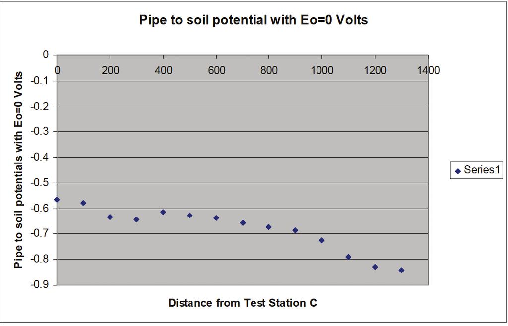 Figure 4 shows the Vgo, the tendency of values more negative as the readings are taken progressively further east of Test Station C is observed. installed on the 72 transmission main.