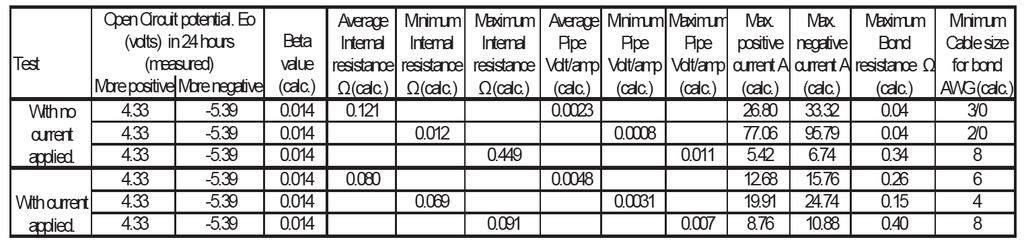 Table 1 Testing Parameters And Results Table 1 shows the parameters determined during the testing and calculated using the procedures mentioned above.