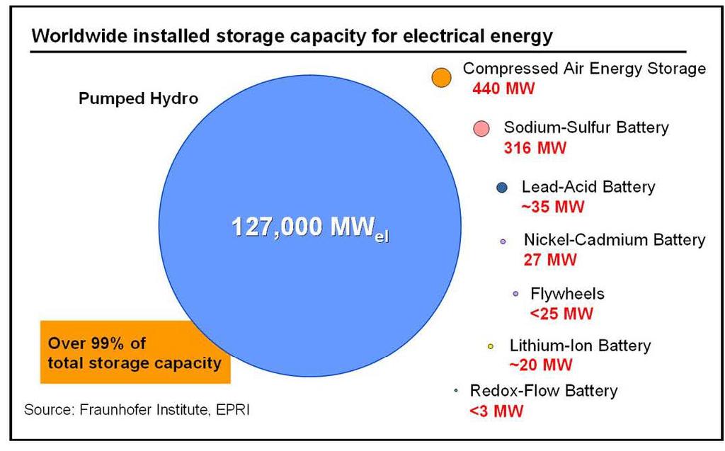 Energy Storage Technologies Current Landscape/Installed