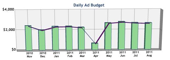 P a g e 8 Step 2: Start by looking at the Daily Ad Budget Graph and the PPC Statistics. The Daily Ad Budget graph gives you a quick, visual snapshot of the last 2 years of PPC campaign spending.