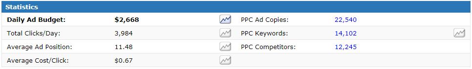 Generally speaking, aggressive advertisers will have a series of ups and downs signalling that there is someone who actively manages their PPC campaign to determine which keywords are the most