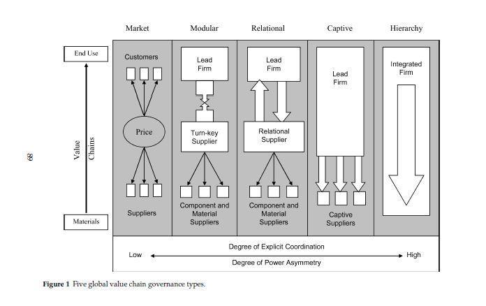 Product Life Cycle Management Source: Gereffi, G., Humphrey, J. & Sturgeon, T. (2005).