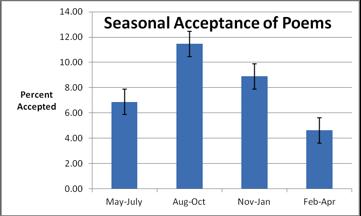 166 Moneyball for Creative Writers Figure 9: Seasonal Variation of Poetry Acceptances. The data certainly seem to imply that there is a seasonal variation.