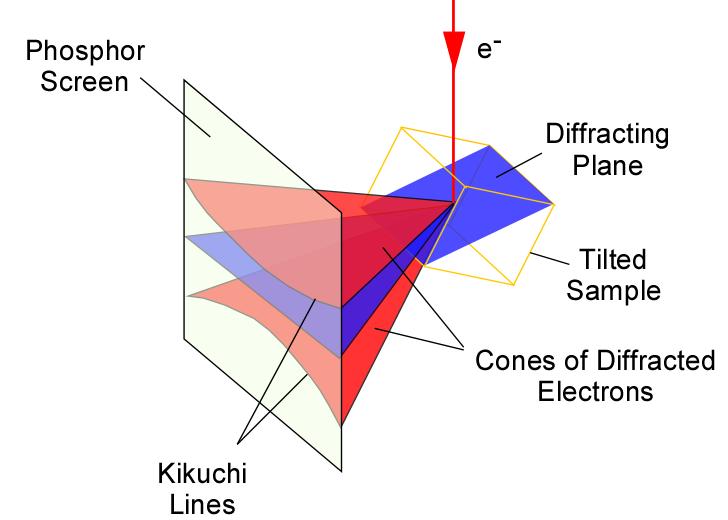 Conic Sections to Kikuchi Bands 14 The cones of