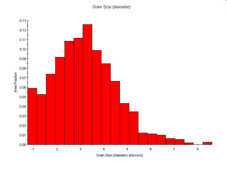Charts: Grain Size 30 The area (A) of a grain is the number (N) of points in the grain multiplied by a factor of the step size (s).