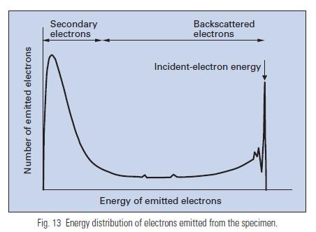 Secondary and backscattered Electrons 6 Backscattered electrons can also produce secondary electrons.