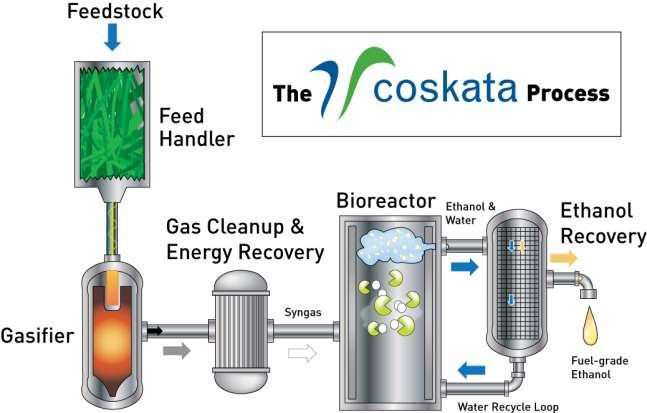 Coskata s Leading Feedstock Flexible Ethanol Process Three Step Process is efficient, affordable, and feedstock flexible: 1.
