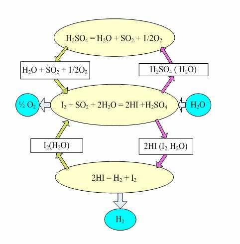 7 GRAPH 1. Overview of the Sulfur-Iodine process Section I is for the Bunsen reaction, which produce and separate H 2 SO 4 and HI for section II and III, and the O 2 is also separated in this step.