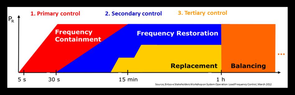 down frequency regulation must be in operation, i.e. spinning, and adjust their load to maintain the delicate balance between demand and supply.
