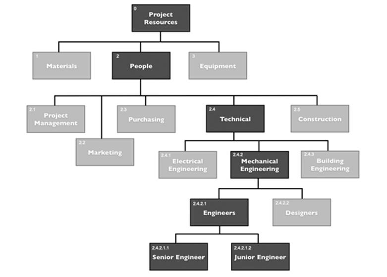 Out-2: Resource Breakdown Structure (RBS) A hierarchical structure of the identified resources by resource category and