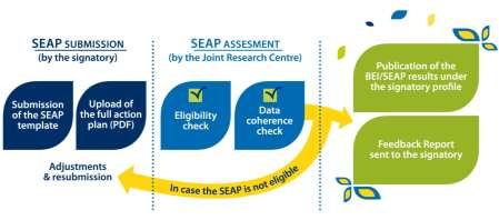 of action A look into the SEAP