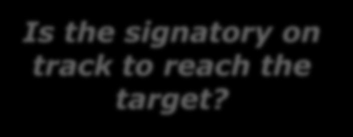 evaluate their effects towards the targets To identify the