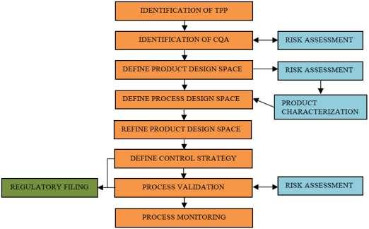 QbD development process includes stages as described below: Defining of quality target product profile which describes the use, safety and efficacy of the product. (QTPP).