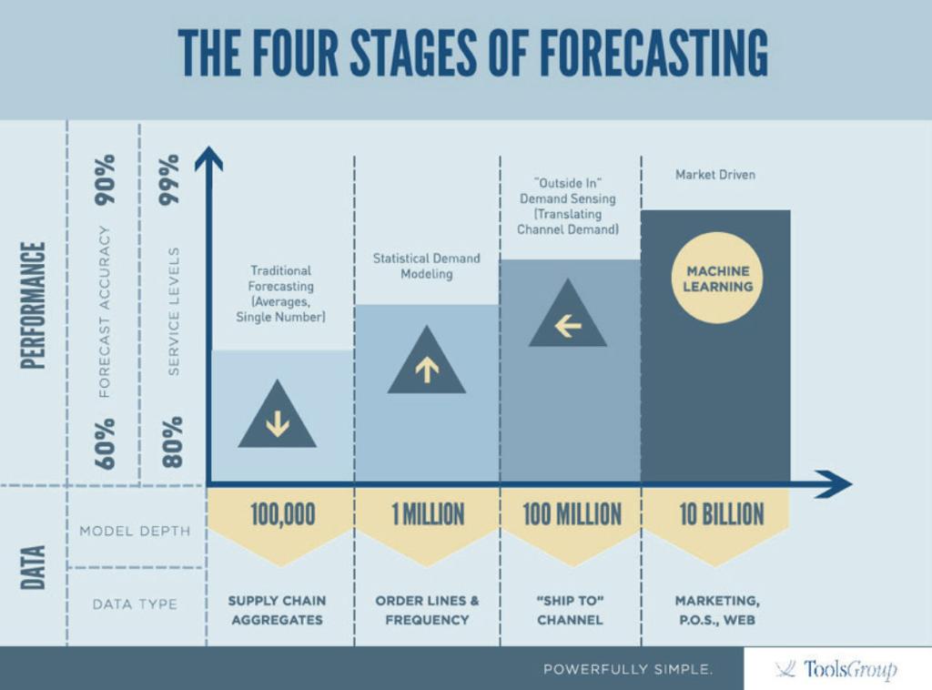 4 Stage 1 - Traditional Forecasting Many companies still apply a traditional top-down approach to forecasting.