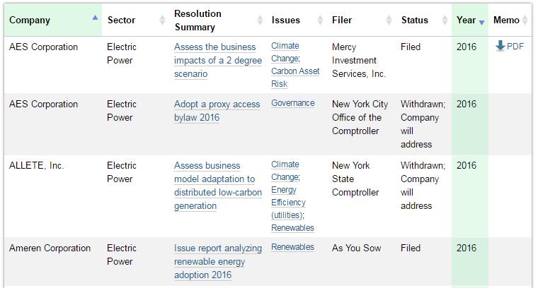 Electric Power Company Shareholder Resolution Trend 370 environmental, social, governance resolutions in 2016 43 for electric power companies Shareholder