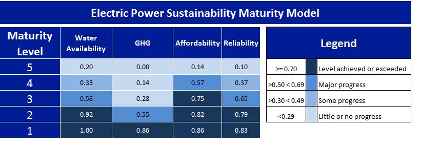 Electric Power Sustainability Maturity Model (EPSMM) Where are you? Where do you want to be?