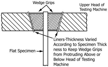 FIG. 2 Wedge Grips with Liners for Flat Specimens FIG. 4 Gripping Device for Shouldered-End Specimens FIG. 3 Gripping Device for Threaded-End Specimens 6.3 Sheet-Type Specimens: 6.3.1 The standard sheet-type test specimen is shown in Fig.