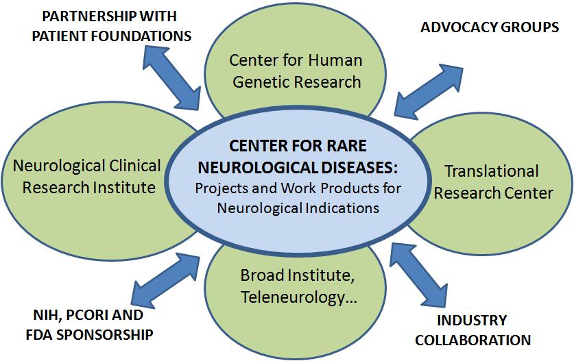Center for Rare Neurological Diseases (CDRN) MGH, MEEI and Boston Children s Hospital 8 departments and