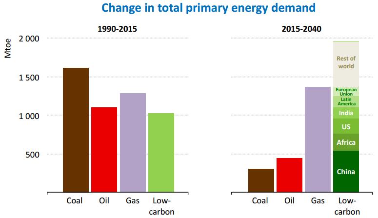 Long-Term Global Energy Demand Growth is Shifting to Low-Carbon Sources Change in primary global incremental energy demand growth ~2286MMT of Hard Coal ~500MMT of Hard Coal