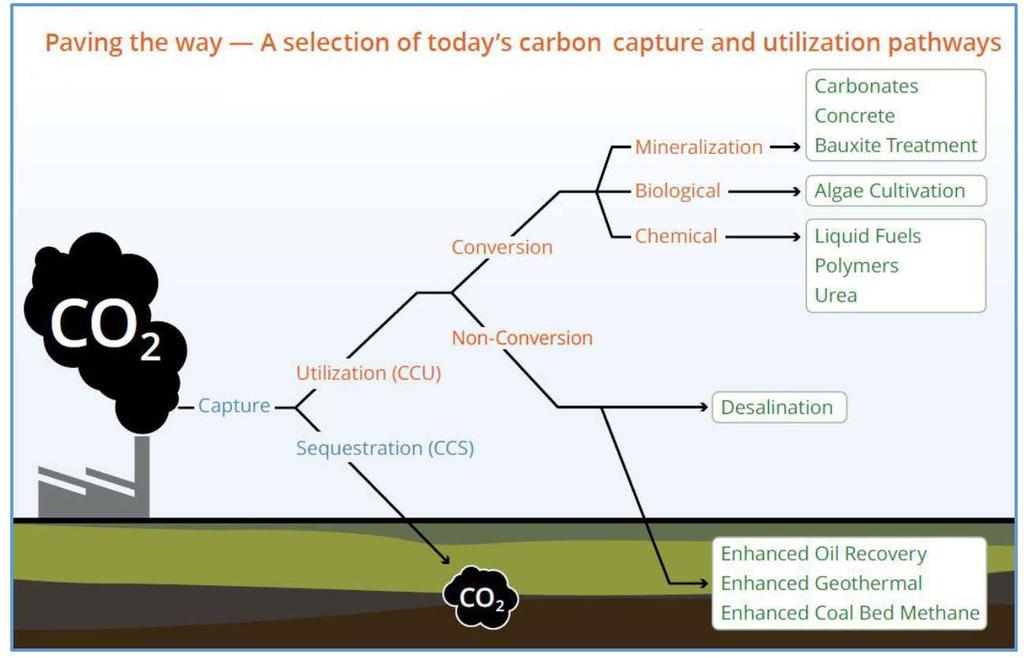 Carbon Capture and Utilization