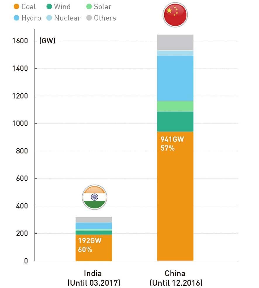 Coal Still Dominates in India and China For Now India and China s Total Installed Power