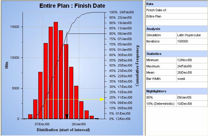 Better estimates for completion dates Single-Path Schedule CPM schedule finishes on December 10, relies on combinations