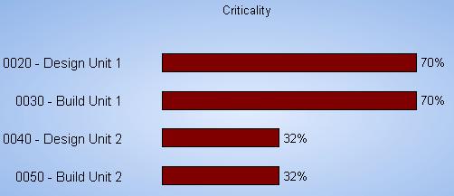 Critical Path should we concentrate on Unit 2? Criticality Index Shows Unit 1 more risky!