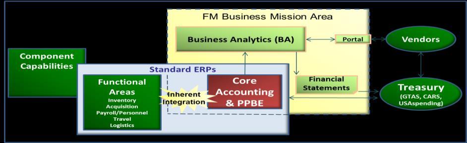 Strategy Evidence Based - Example The OUSD(C) as the Fourth Estate FMO has implemented the Strategy using DAI Business Outcomes Standard