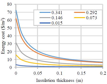 Fig. 7. Variation of cost with insulation thickness for case five Fig. 10.