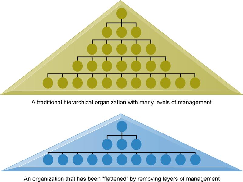 How Information Systems Impact Organizations and Business Firms Flattening Organizations Information systems can reduce the number of levels in an organization by